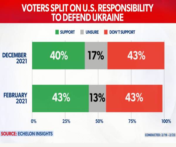 chart showing voters evenly split on support for war