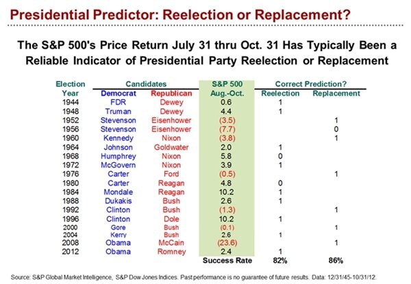 S&P 500 Indicator Hints at Trump Win in November