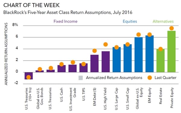 BlackRock Advisory: Lower Returns on Everything for 5 More Years