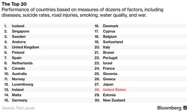 Lancet Study: America Is Not the Greatest Country on Earth. It's No. 28