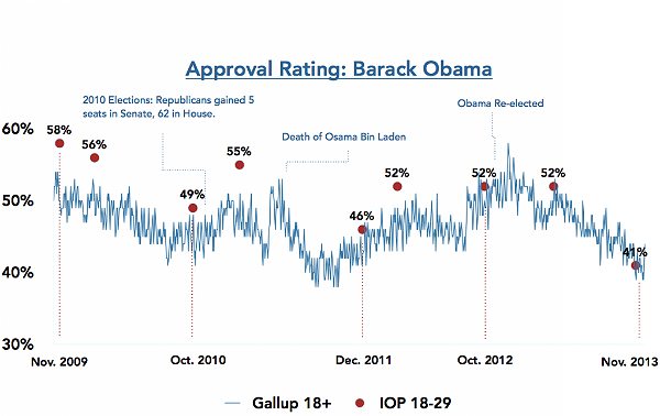 Harvard Poll: US Youth Unhappy with Obama's Job Performance