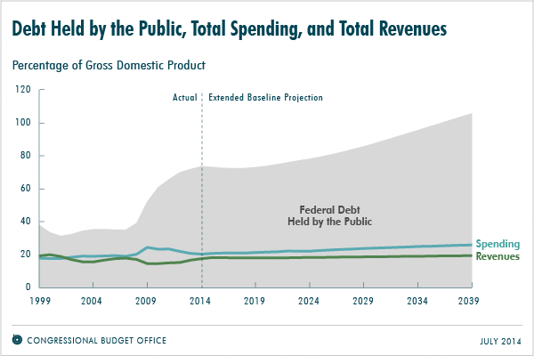 CBO Report: Deficit to Skyrocket to Historic World War II Highs