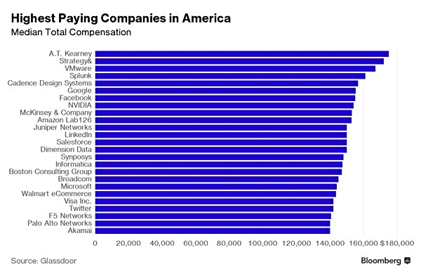 These Are the Highest-Paying Companies in America | Newsmax.com