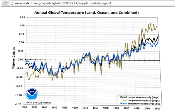 2014 Hottest Year on Record; Average Global Temps on Land and Sea Up