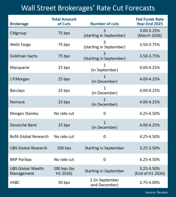 Wall-Street-Fed-Funds-Rate-Outlook-2025-Q3-1.jpg Wall-Street-Fed-Funds-Rate-Outlook-2025-Q3-1.jpg