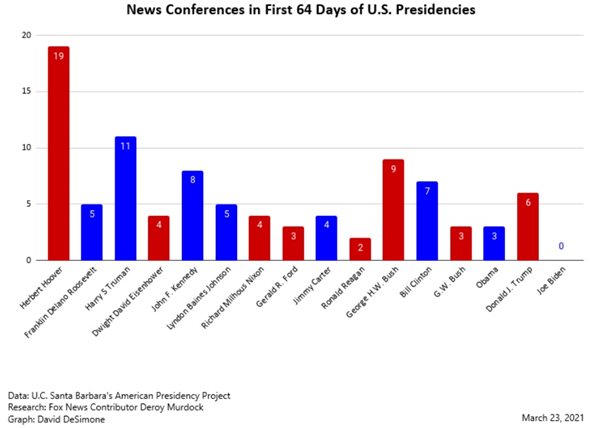 Biden-Graph-Presidential-news-conferences-in-first-64-days-March-24-2021.jpg Biden-Graph-Presidential-news-conferences-in-first-64-days-March-24-2021.jpg