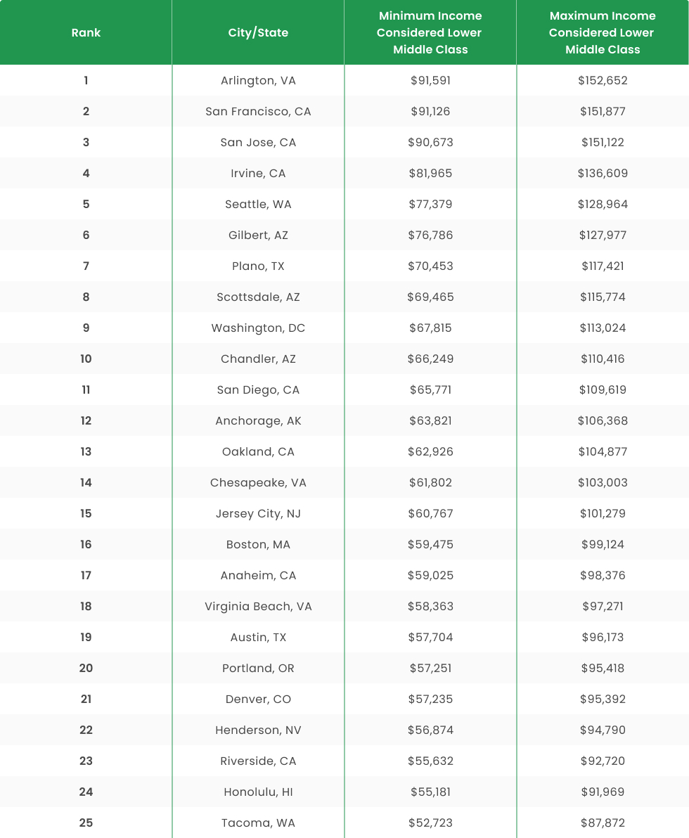 Table-Displaying-Lower-Middle-Class-Incomes_GOBankingRates-Original-Study.jpeg Table-Displaying-Lower-Middle-Class-Incomes_GOBankingRates-Original-Study.jpeg