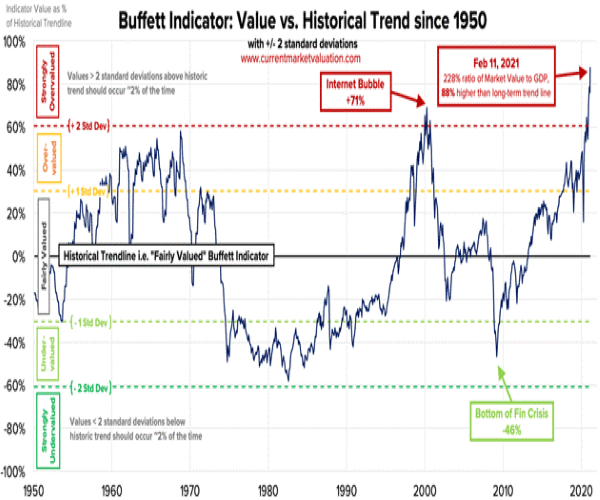 Mauldin-Buffett-Indicator.png Mauldin-Buffett-Indicator.png