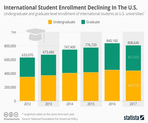 International-Student-Enrollment-Decl-Graph-Rasmuss-No-of-Day-1.jpg